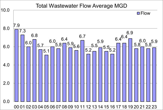 Total Wastewater Flow
