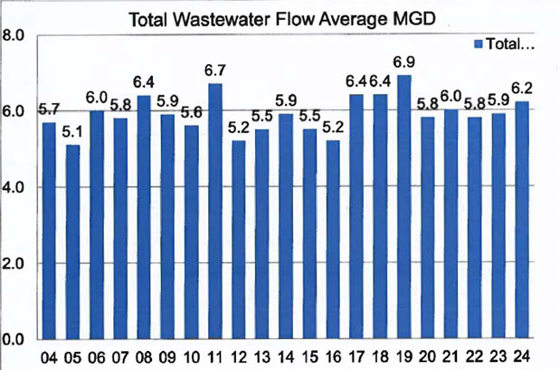 Total Wastewater Flow