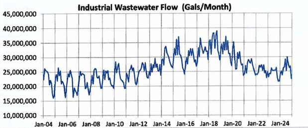 Industrial Waterflow