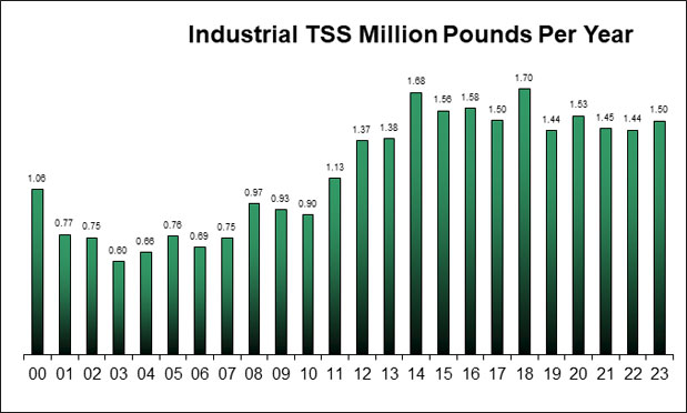 Industrial TSS lbs