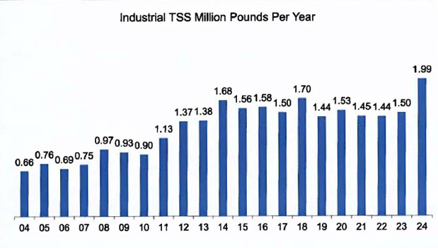 Industrial TSS lbs