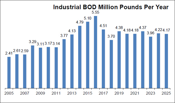 Industrial BOD Per Year