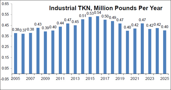 Industrial TKN lbs Per Year