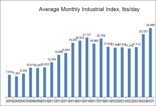 Average Monthly Industrial Index