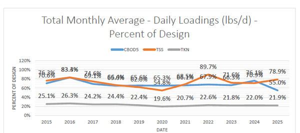 Average Monthly Industrial Index