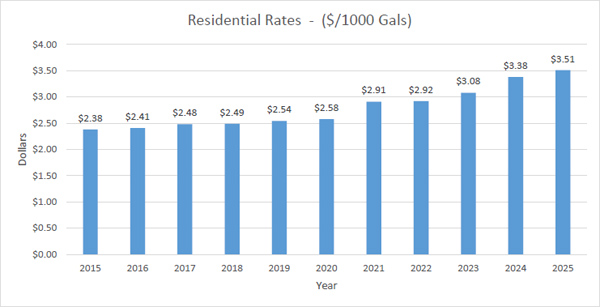 Residential rates