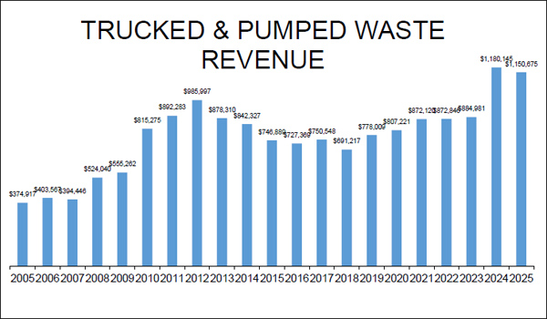 Truck and Pumped Waste