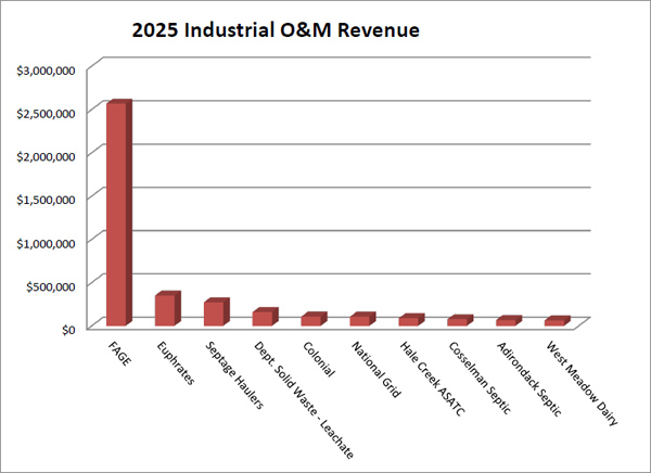 Industrial O&M Revenue