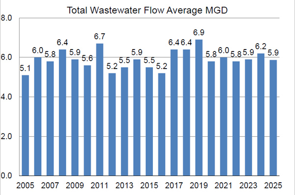 Total Wastewater Flow