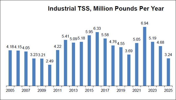 Industrial TSS lbs