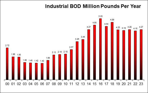 Industrial BOD Per Year