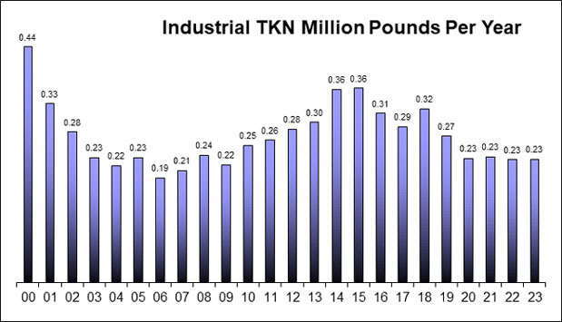 Industrial TKN lbs Per Year