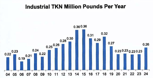 Industrial TKN lbs Per Year