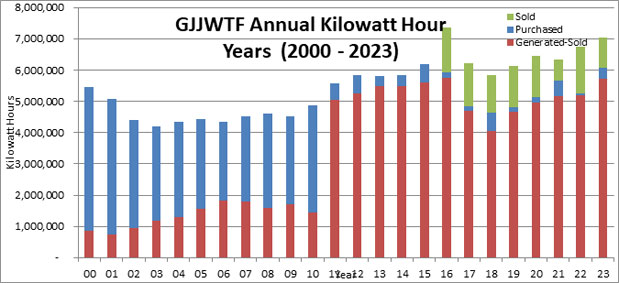 Electricity Profile