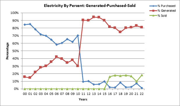 "Green" Power Profile Curve