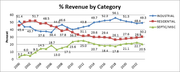 Revenue by Category