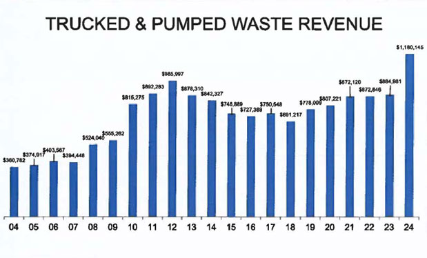 Truck and Pumped Waste