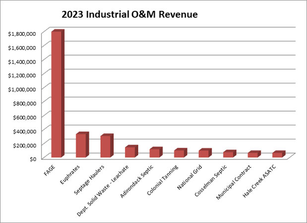 Industrial O&M Revenue
