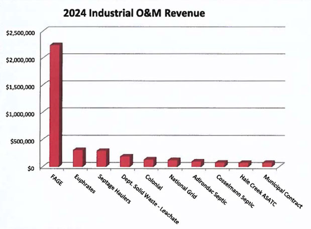 Industrial O&M Revenue