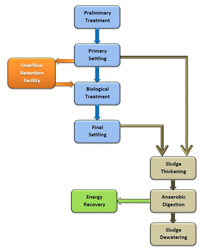 potable water treatment